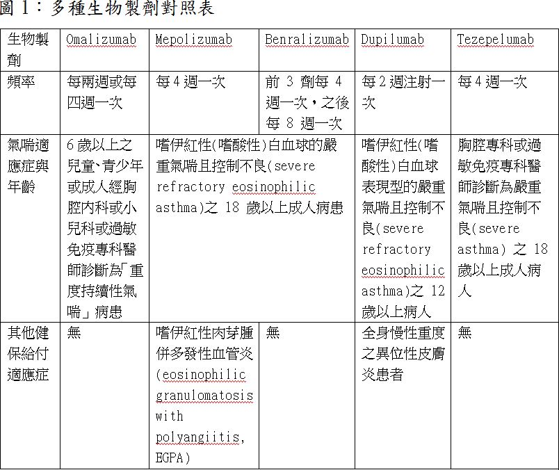 圖1多種生物製劑對照表.jpg