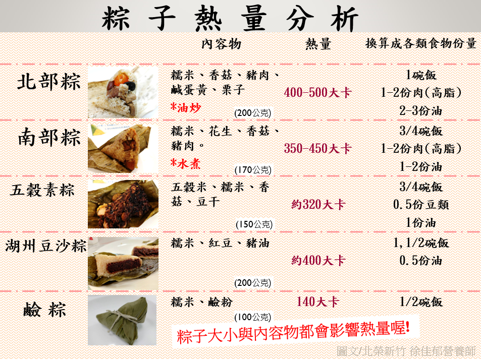 圖1端午粽子熱量分析1.png